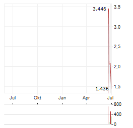 VERAXA BIOTECH Aktie Chart 1 Jahr
