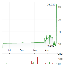 VERAXA BIOTECH Aktie Chart 1 Jahr