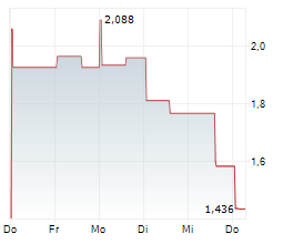 VERAXA BIOTECH AG Chart 1 Jahr VERAXA BIOTECH AG Chart 1 Jahr
