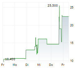 VERAXA BIOTECH AG Chart 1 Jahr VERAXA BIOTECH AG Chart 1 Jahr