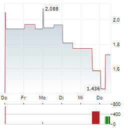 VERAXA BIOTECH Aktie 5-Tage-Chart