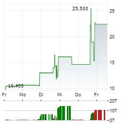 VERAXA BIOTECH Aktie 5-Tage-Chart