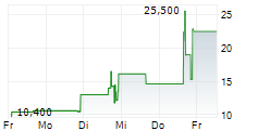 VERAXA BIOTECH AG 5-Tage-Chart
