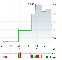 VERB TECHNOLOGY Aktie 5-Tage-Chart