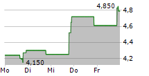 VERB TECHNOLOGY COMPANY INC 5-Tage-Chart