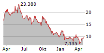 VERBIO SE Chart 1 Jahr