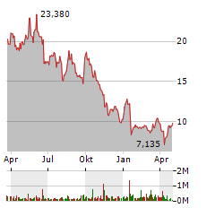 VERBIO SE Jahres Chart