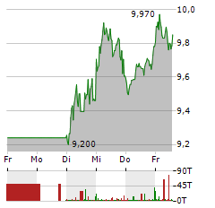 VERBIO Aktie 5-Tage-Chart