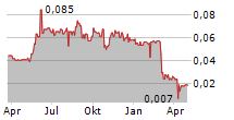 VERBREC LIMITED Chart 1 Jahr