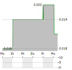 VERBREC Aktie 5-Tage-Chart