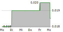 VERBREC LIMITED 5-Tage-Chart