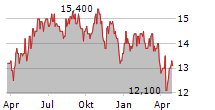 VERBUND AG ADR Chart 1 Jahr