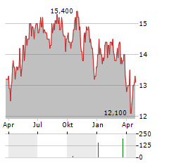 VERBUND AG ADR Aktie Chart 1 Jahr