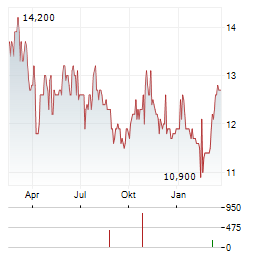 VERBUND AG ADR Aktie Chart 1 Jahr