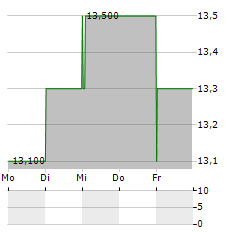 VERBUND AG ADR Aktie 5-Tage-Chart