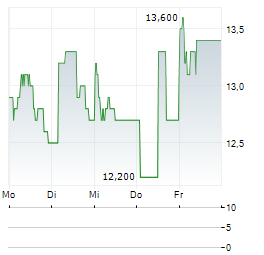 VERBUND AG ADR Aktie 5-Tage-Chart