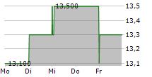 VERBUND AG ADR 5-Tage-Chart