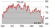 VERBUND AG Chart 1 Jahr