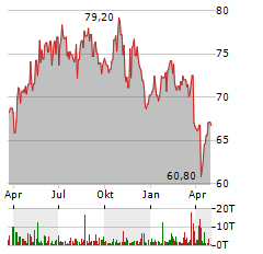 VERBUND Aktie Chart 1 Jahr