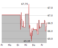 VERBUND AG Chart 1 Jahr