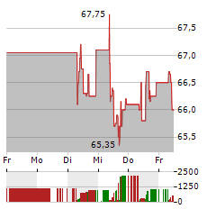 VERBUND Aktie 5-Tage-Chart