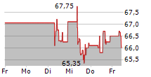 VERBUND AG 5-Tage-Chart