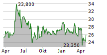 VERCOM SA Chart 1 Jahr