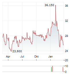 VERCOM Aktie Chart 1 Jahr