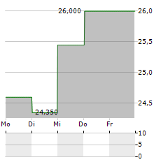 VERCOM Aktie 5-Tage-Chart