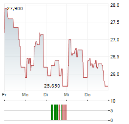 VERCOM Aktie 5-Tage-Chart