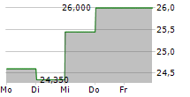 VERCOM SA 5-Tage-Chart