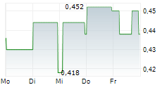 VERDE AGRITECH LTD 5-Tage-Chart VERDE AGRITECH LTD 5-Tage-Chart