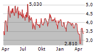 VERDE CLEAN FUELS INC Chart 1 Jahr