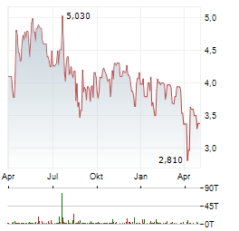 VERDE CLEAN FUELS Aktie Chart 1 Jahr