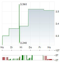 VERDE CLEAN FUELS Aktie 5-Tage-Chart