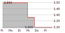 VERDE CLEAN FUELS INC 5-Tage-Chart