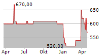 VEREINIGTE FILZFABRIKEN AG Chart 1 Jahr