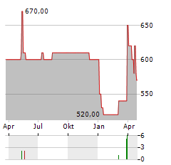 VEREINIGTE FILZFABRIKEN Aktie Chart 1 Jahr