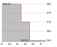 VEREINIGTE FILZFABRIKEN AG Chart 1 Jahr