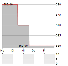 VEREINIGTE FILZFABRIKEN Aktie 5-Tage-Chart