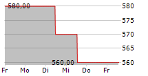 VEREINIGTE FILZFABRIKEN AG 5-Tage-Chart