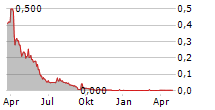 VERGNET SA Chart 1 Jahr