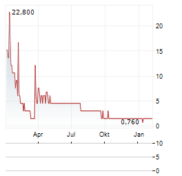 VERGNET Aktie Chart 1 Jahr