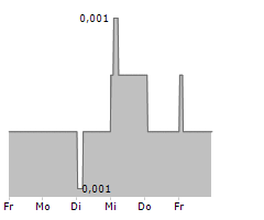 VERGNET SA Chart 1 Jahr