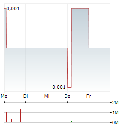 VERGNET Aktie 5-Tage-Chart