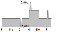 VERGNET SA 5-Tage-Chart