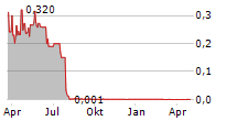 VERIANOS SE Chart 1 Jahr