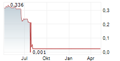 VERIANOS SE Chart 1 Jahr