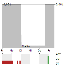 VERIANOS Aktie 5-Tage-Chart