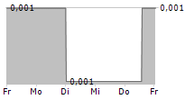 VERIANOS SE 5-Tage-Chart